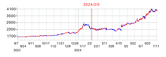 2024年2月5日 10:26前後のの株価チャート